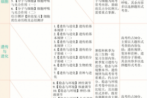 学而思陆巍巍高三生物2021年秋季目标A+班课程